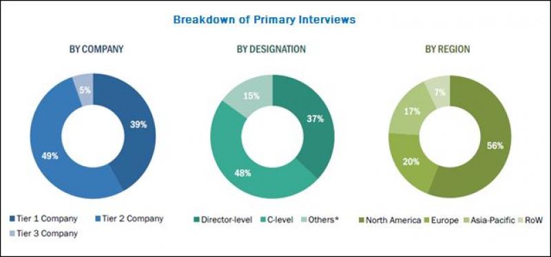 Body Composition Analyzers Market