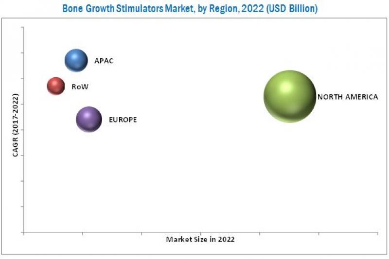 Bone Growth Stimulator Market - Global Forecast Bone Growth Stimulator Market