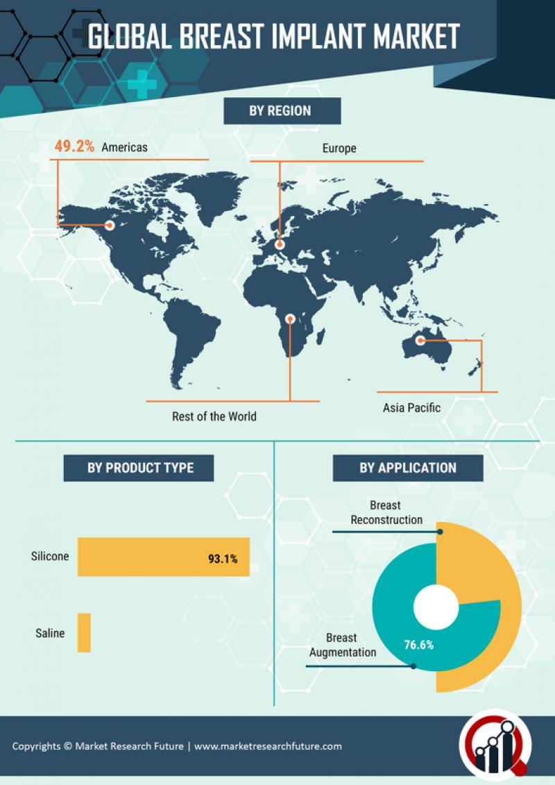 Breast Implant Material and Technology Market