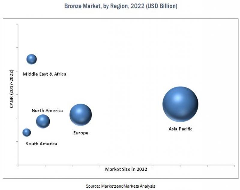 bronze market