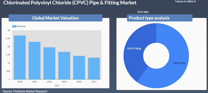 CPVC Pipe & Fitting Market
