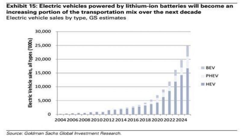 With apologies to Goldman Sachs, Lithium is not ‘the new gasoline’. It is however, critical to battery power storage technology and is agnostic as to the feed source; solar, wind, water etc. 