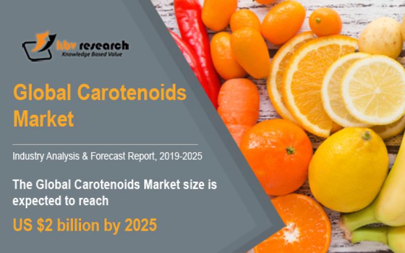 Carotenoids Market