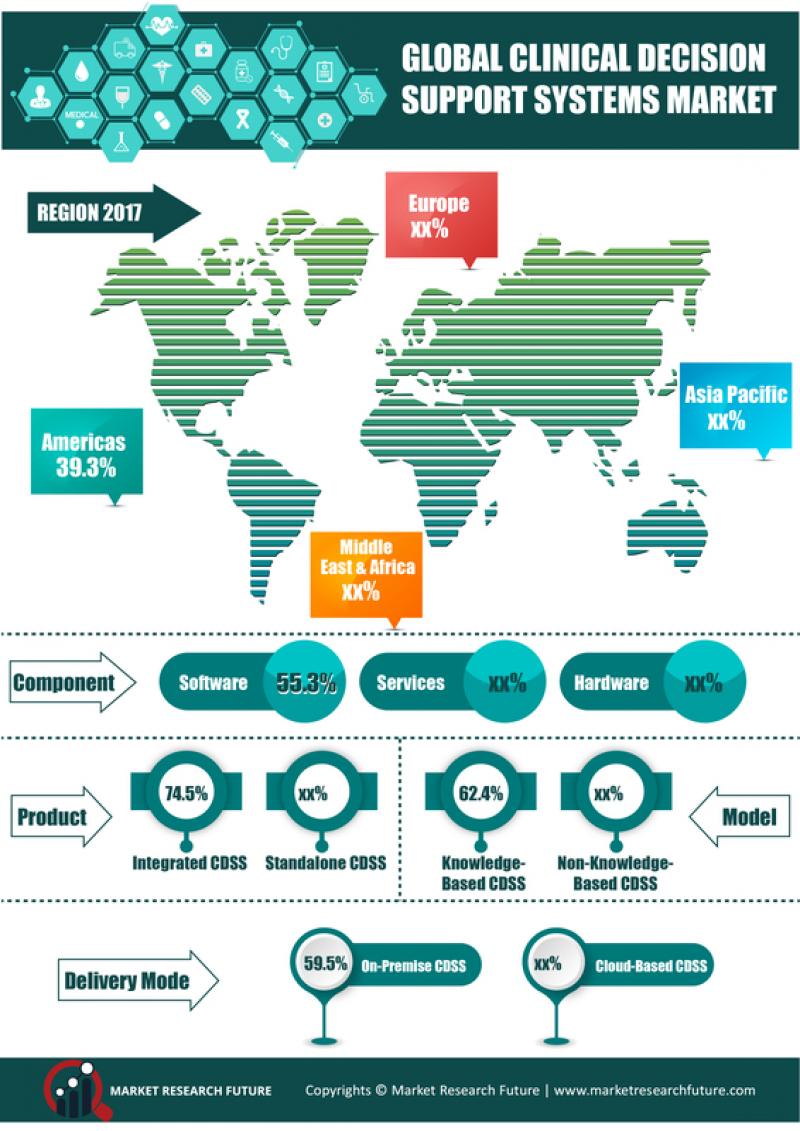 Clinical Support Systems Market 