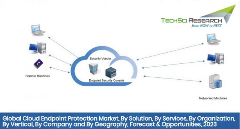 Global Cloud Endpoint Protection Market Research Report