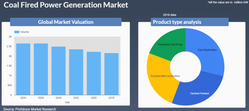 Coal Fired Power Generation Market