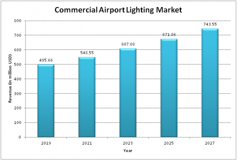 Commercial Airport Lighting Market