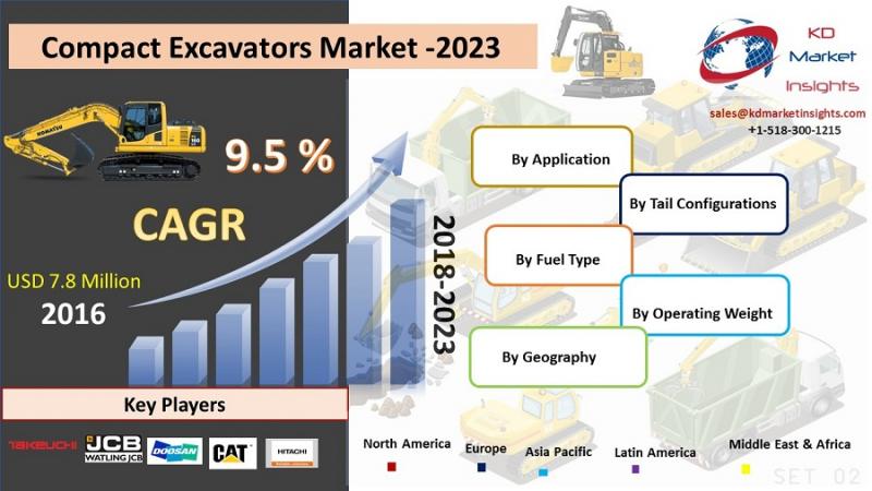 Compact Excavators Market  - KDMI