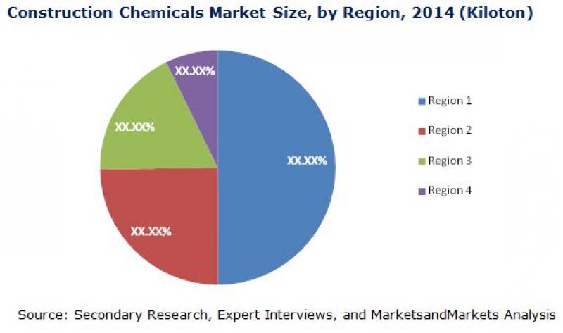 Construction Chemicals Market