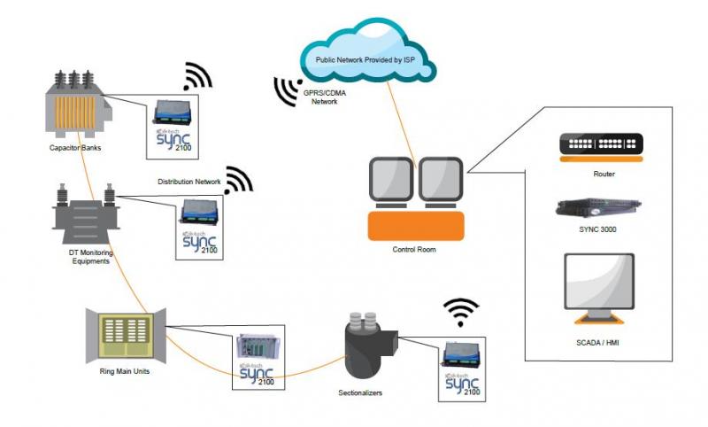    Control Device for Distribution Automation 