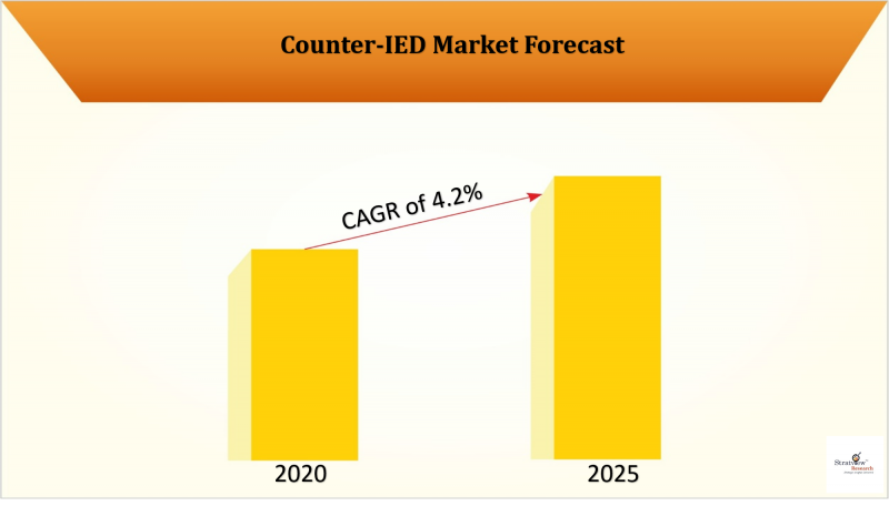 Counter-IED Market