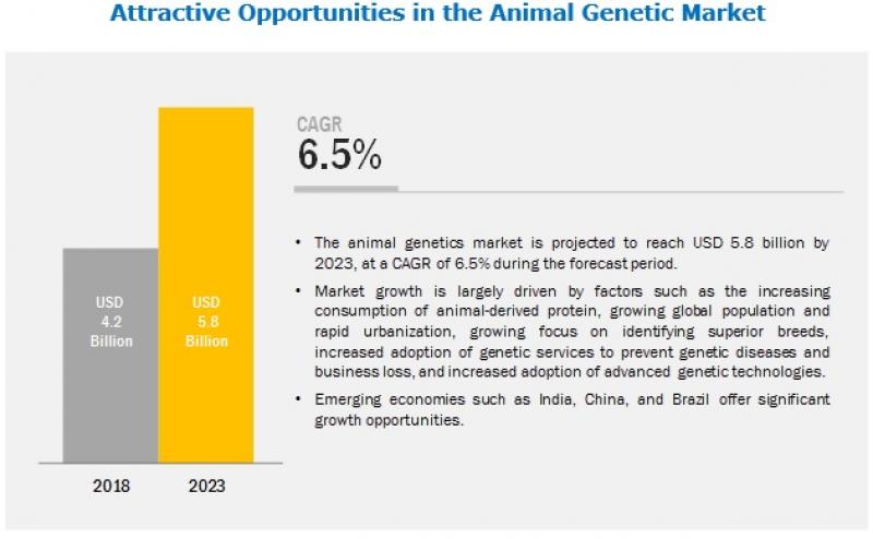 Animal Genetics Market