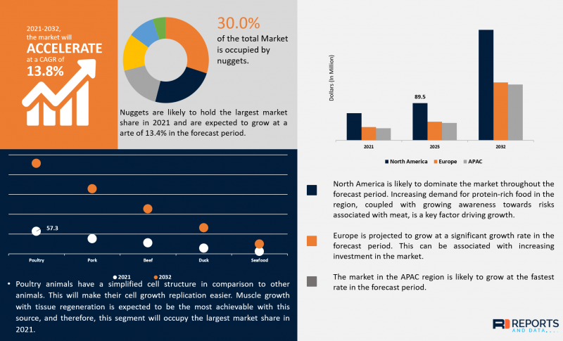 Cultured Meat Market