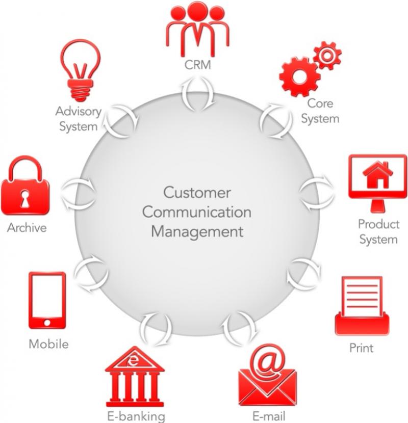 Customer Communication Management (CCM) Market