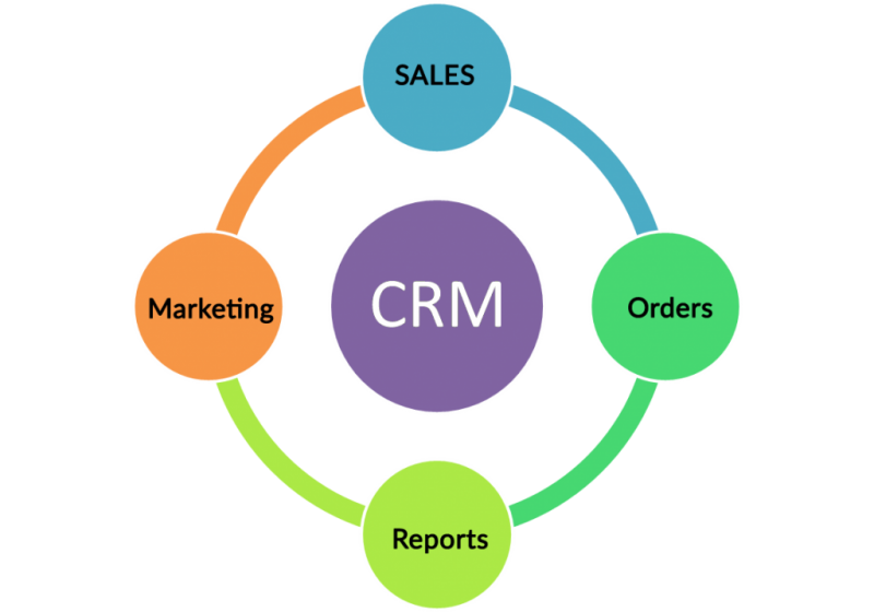 Customer Relationship Management Services Market
