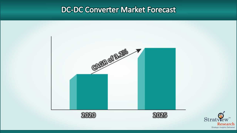 DC-DC Converter Market Forecast