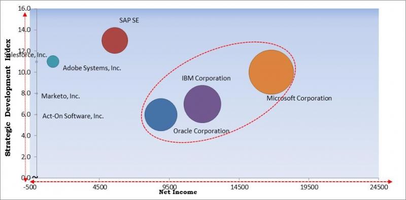 https://kbvresearch.com/global-digital-marketing-software-market/