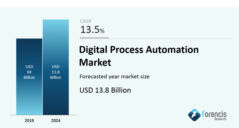 Digital Process Automation Markets