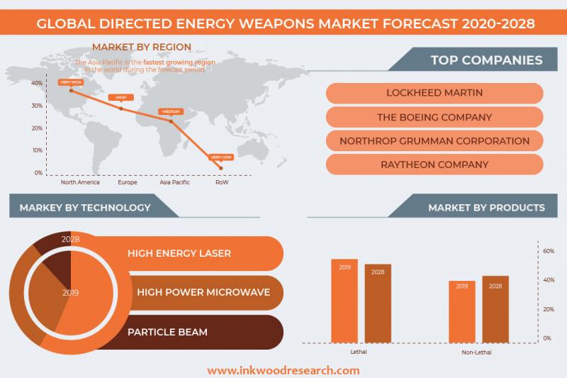 Directed Energy Weapons Market Forecast 2020-2028