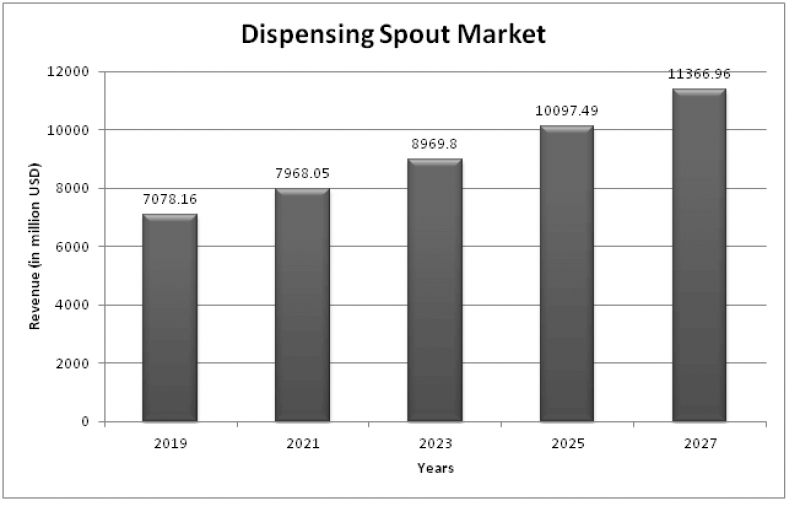 Dispensing Spout Market