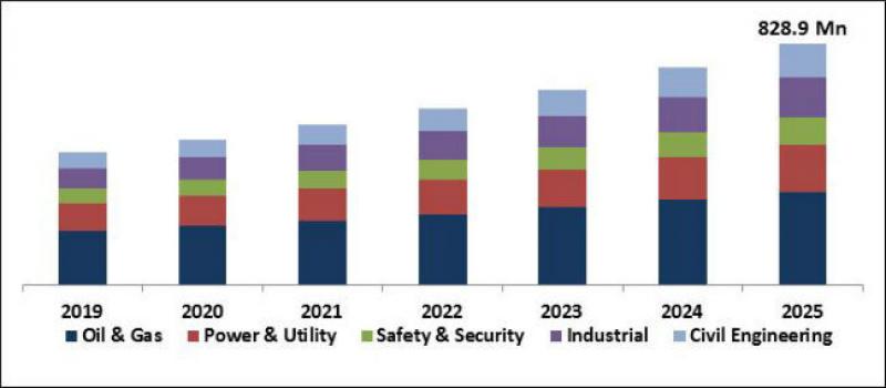 Distributed Temperature Sensing Market
