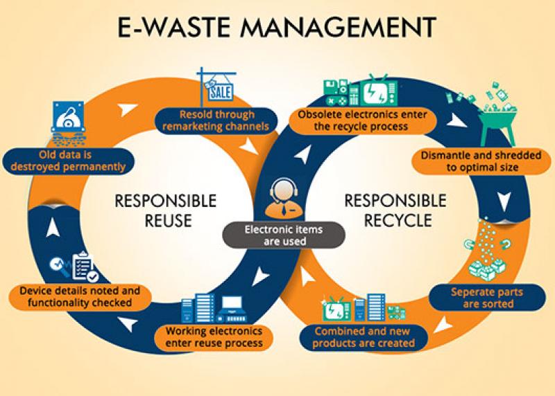 Waste example. E-waste Management. E-waste examples. E-waste Recycling and reuse services. Что такое утилизация в рамках системы WFM.