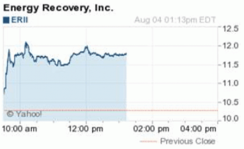 ERII Trading Chart Energy Recovery Inc. (ERII) Chart