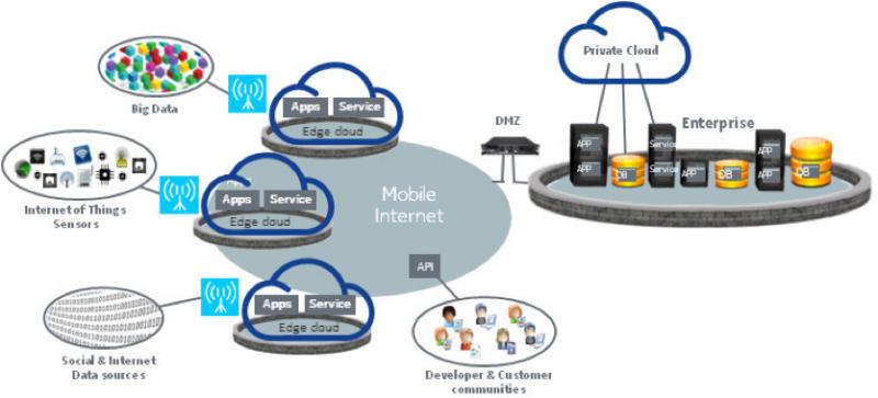 Edge Computing Market Edge Computing Market
