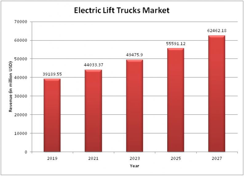 Electric Lift Trucks Market