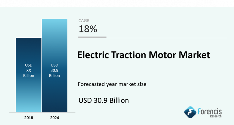 Electric Traction Motor Market
