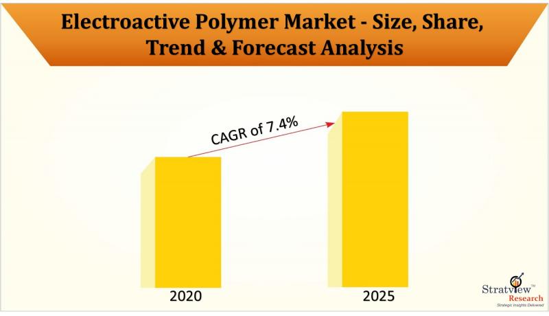 Electroactive Polymer Market