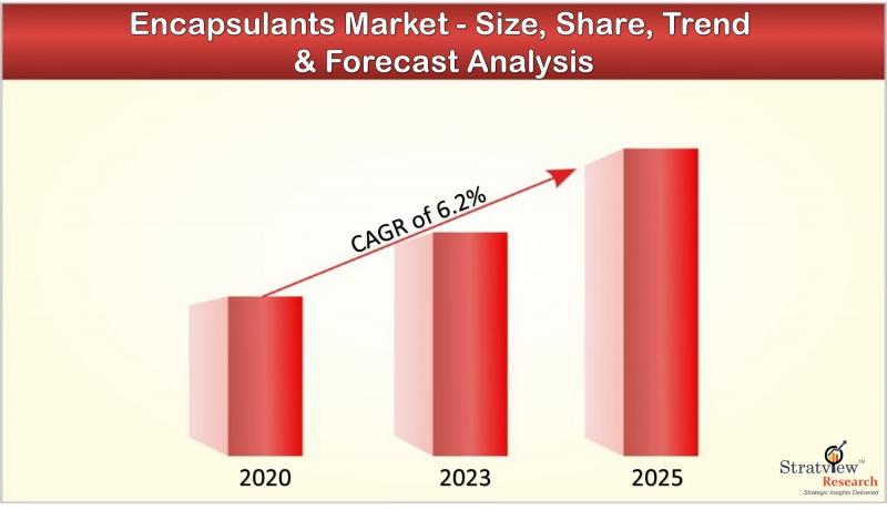 Encapsulants Market 