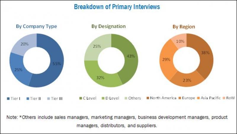 Endoscope Reprocessing Market