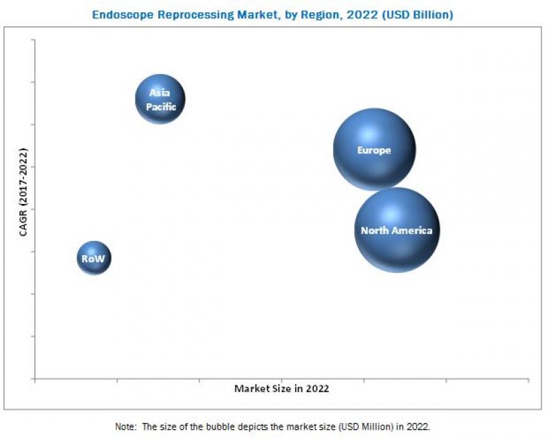 Endoscope Reprocessing Market