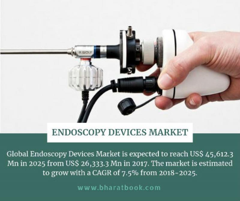 Global Endoscopy Devices Market - Growth Analysis and Forecast 2025