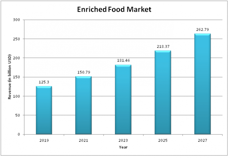 Enriched Food Market