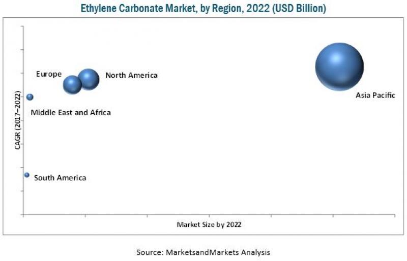 Ethylene Carbonate Market