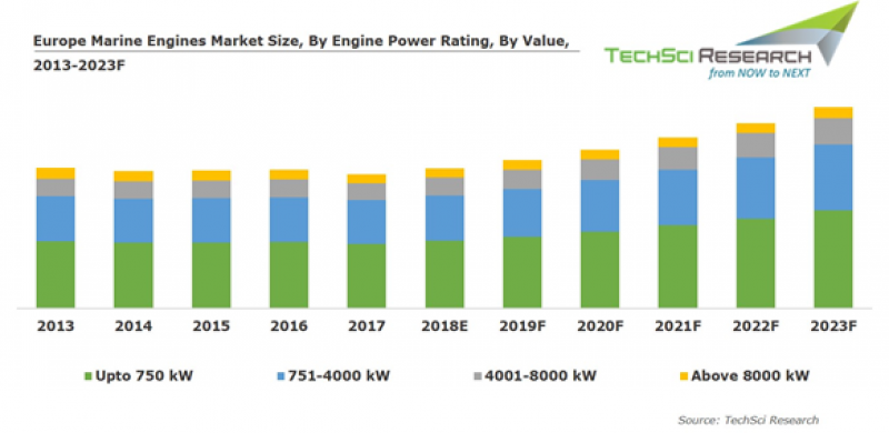 Europe Marine Engines Market Research Report