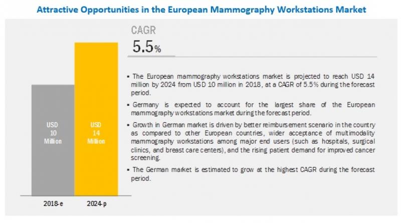 European Mammography Workstations Market European Mammography Workstations Market