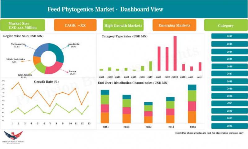 feed phytogenics market