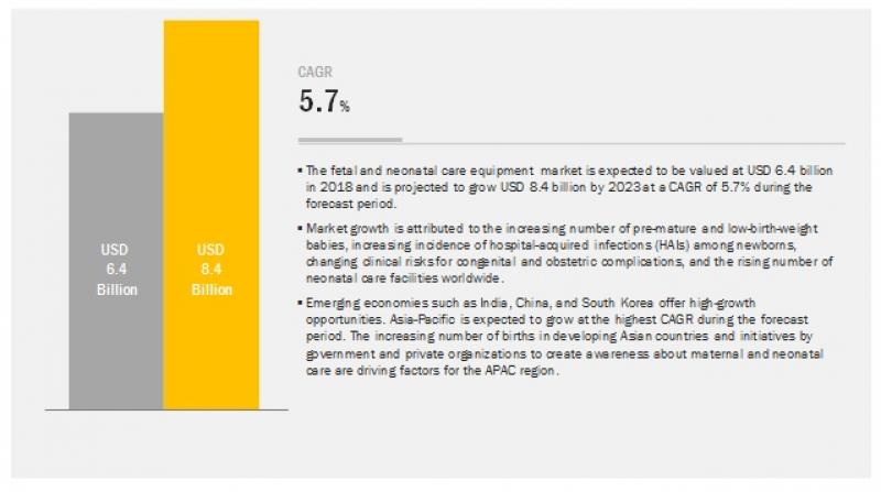 Neonatal Care Equipment Market