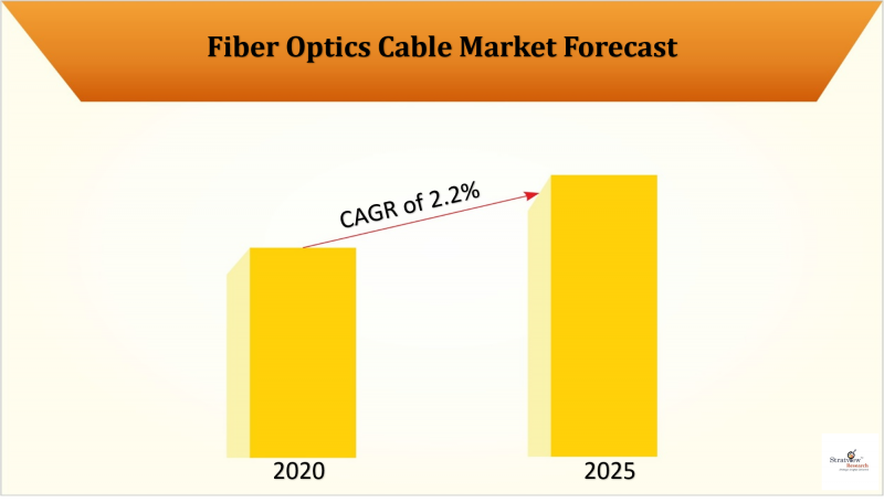 Fiber Optics Cable Market