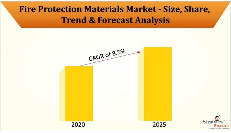 Fire Protection Materials Market