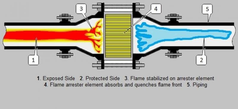 Flame Arrestors Market