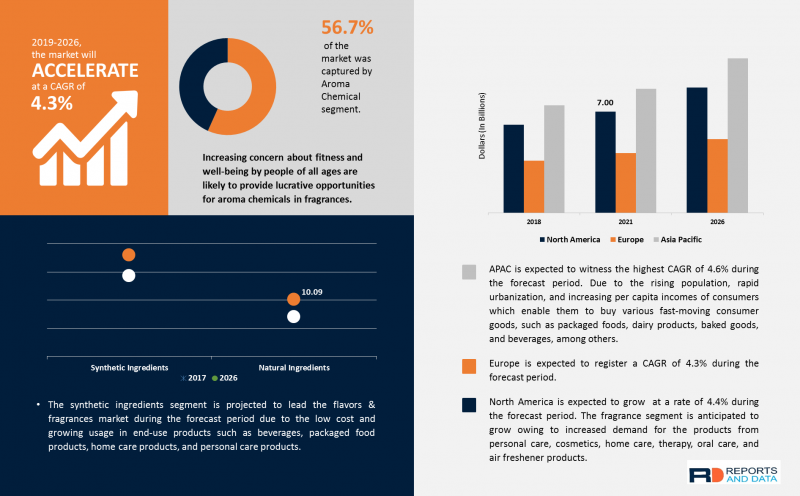 Flavors & Fragrances Market Flavors & Fragrances Market