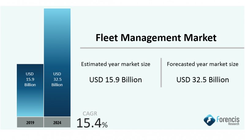 Fleet Management Market Fleet Management Market
