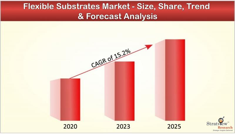 Flexible Substrates Market