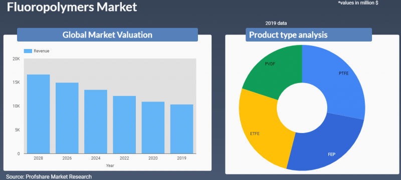 Fluoropolymers Market