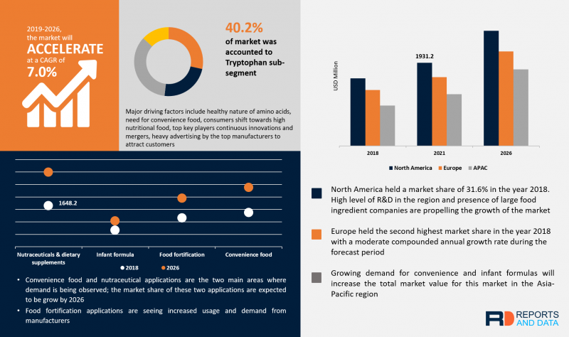 Food Amino Acids Market