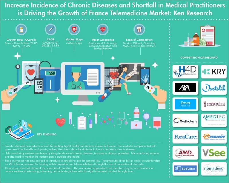 France Telemedicine Market